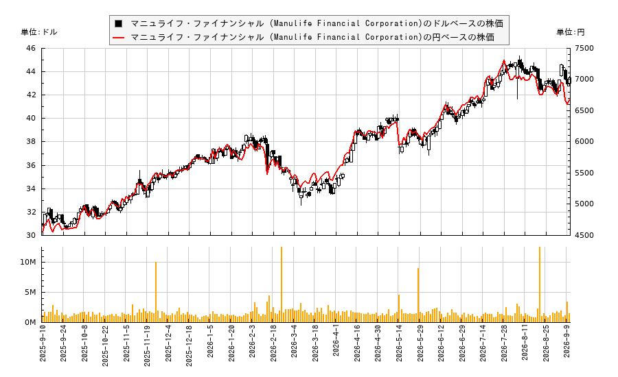 マニュライフ・ファイナンシャル (Manulife Financial Corporation)(MFC)の株価チャート（日本円ベース＆ドルベース）