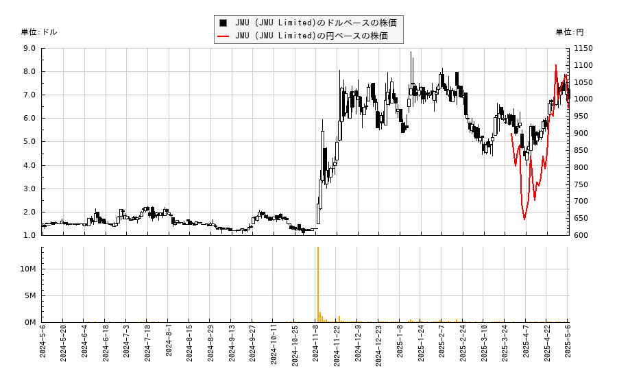 JMU (JMU Limited)(MFH)の株価チャート(日本円ベース&ドルベース)