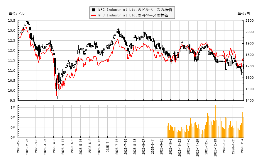 MFC Industrial Ltd.(MFIC)の株価チャート（日本円ベース＆ドルベース）