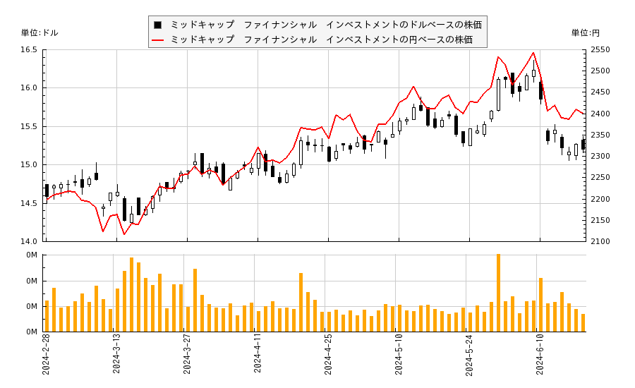 ミッドキャップ　ファイナンシャル　インベストメント(MFIC)の株価チャート（日本円ベース＆ドルベース）