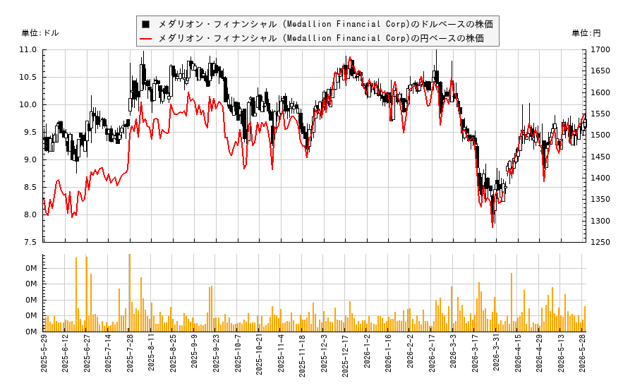 メダリオン・フィナンシャル (Medallion Financial Corp)(MFIN)の株価チャート（日本円ベース＆ドルベース）