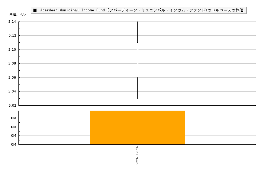 Aberdeen Municipal Income Fund (アバーディーン・ミュニシパル・インカム・ファンド)(MFM)の株価チャート(日本円ベース&ドルベース)