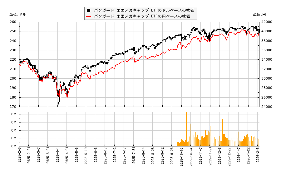 バンガード 米国メガキャップ ETF(MGC)の株価チャート（日本円ベース＆ドルベース）