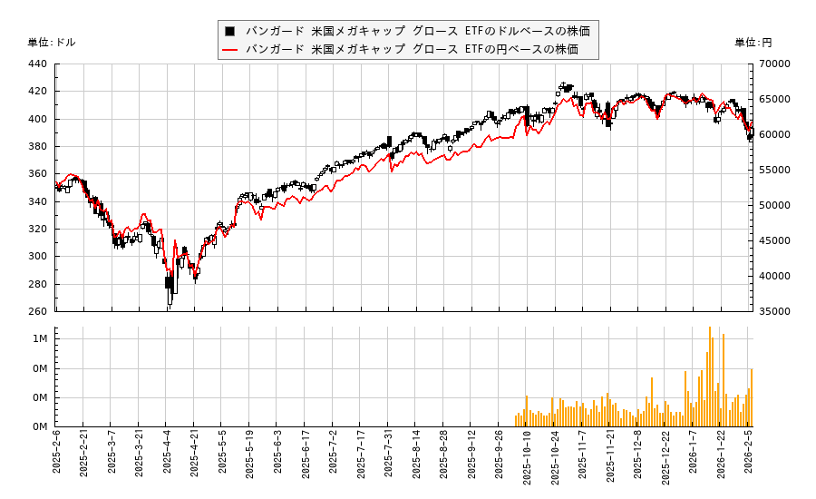 バンガード 米国メガキャップ グロース ETF(MGK)の株価チャート（日本円ベース＆ドルベース）