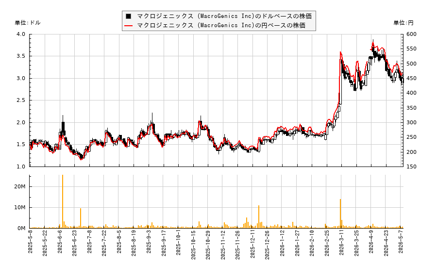 マクロジェニックス (MacroGenics Inc)(MGNX)の株価チャート（日本円ベース＆ドルベース）