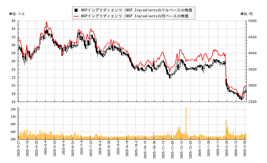 MGPイングリディエンツ (MGP Ingredients(MGPI)の株価チャート（日本円ベース＆ドルベース）