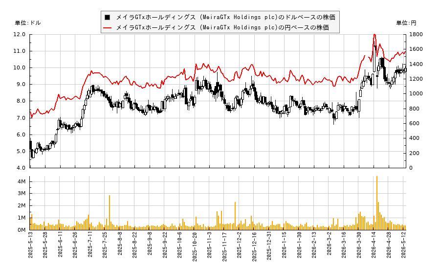 メイラGTxホールディングス (MeiraGTx Holdings plc)(MGTX)の株価チャート（日本円ベース＆ドルベース）