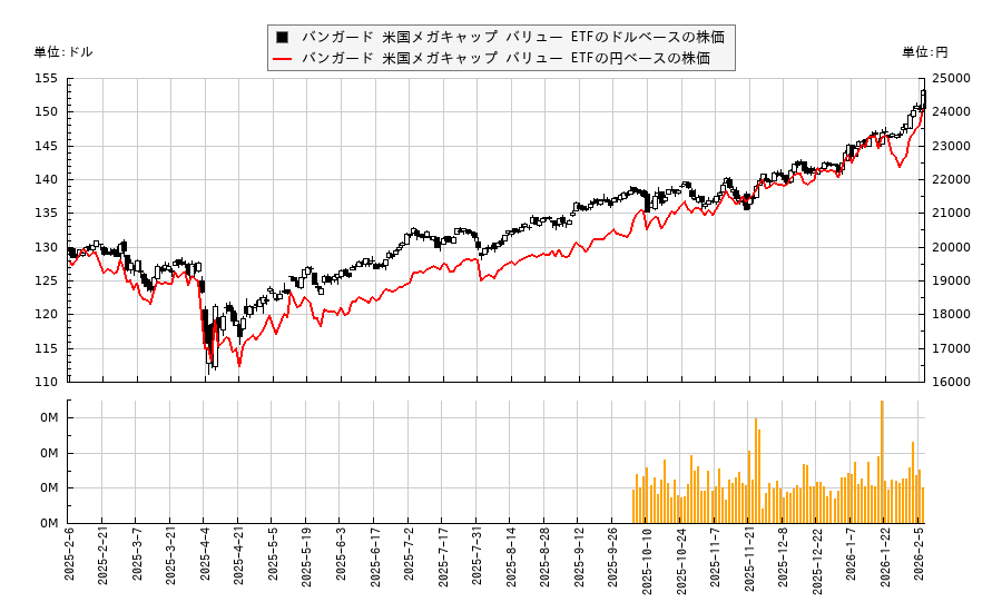 バンガード 米国メガキャップ バリュー ETF(MGV)の株価チャート（日本円ベース＆ドルベース）