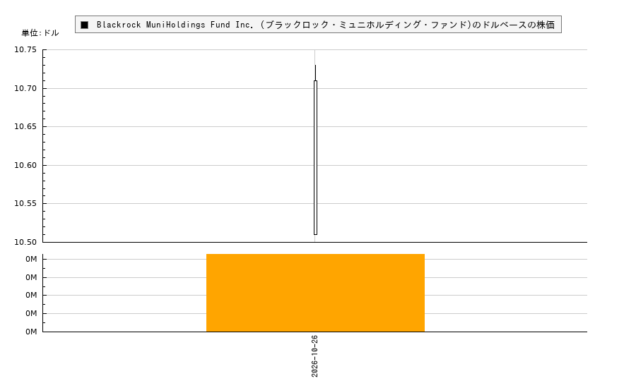 Blackrock MuniHoldings Fund Inc. (ブラックロック・ミュニホルディング・ファンド)(MHD)の株価チャート（日本円ベース＆ドルベース）