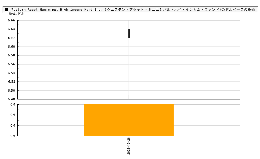 Western Asset Municipal High Income Fund Inc. (ウエスタン・アセット・ミュニシパル・ハイ・インカム・ファンド)(MHF)の株価チャート(日本円ベース&ドルベース)