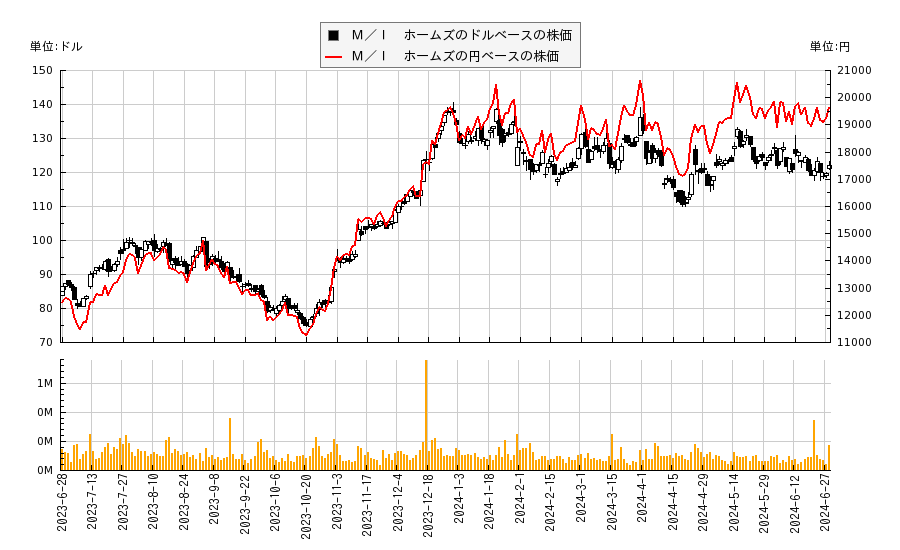 Ｍ／Ｉ　ホームズ(MHO)の株価チャート（日本円ベース＆ドルベース）