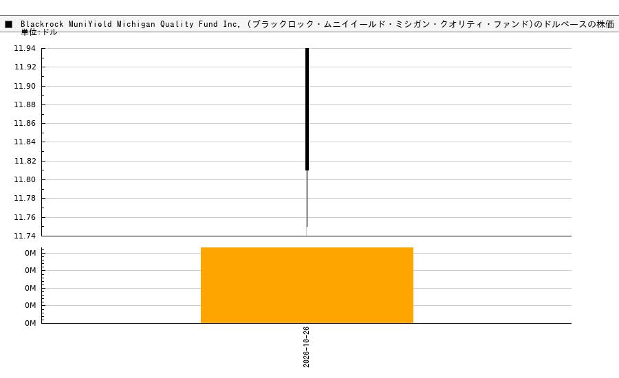 Blackrock MuniYield Michigan Quality Fund Inc. (ブラックロック・ムニイイールド・ミシガン・クオリティ・ファンド)(MIY)の株価チャート（日本円ベース＆ドルベース）