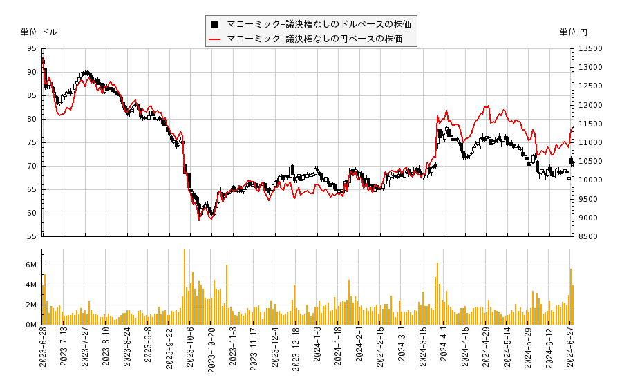 マコーミック-議決権なし(MKC)の株価チャート（日本円ベース＆ドルベース）