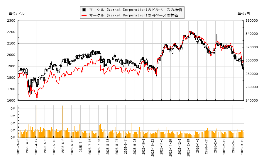 マーケル (Markel Corporation)(MKL)の株価チャート（日本円ベース＆ドルベース）