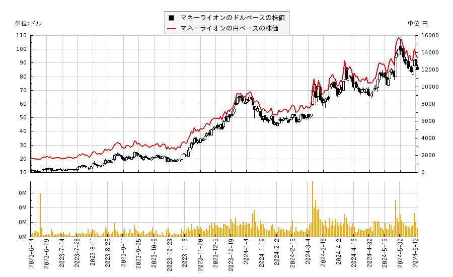 マネーライオン(ML)の株価チャート（日本円ベース＆ドルベース）