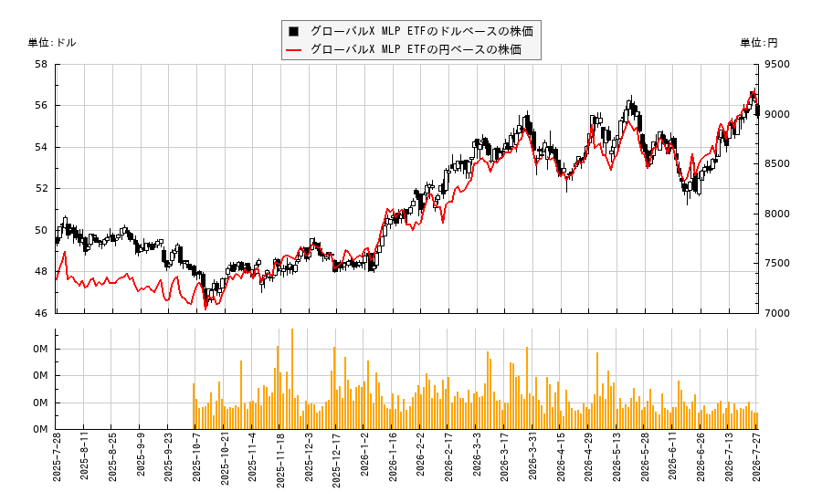 グローバルX MLP ETF(MLPA)の株価チャート（日本円ベース＆ドルベース）
