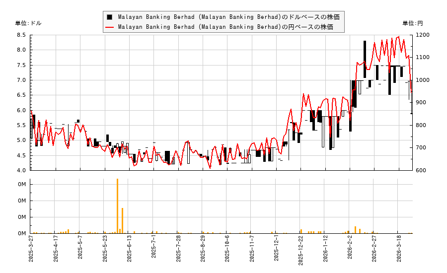 Malayan Banking Berhad (Malayan Banking Berhad)(MLYBY)の株価チャート（日本円ベース＆ドルベース）