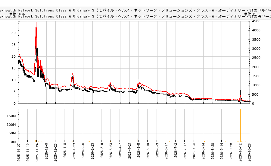 Mobile-health Network Solutions Class A Ordinary S (モバイル・ヘルス・ネットワーク・ソリューションズ・クラス・A・オーディナリー・S)(MNDR)の株価チャート（日本円ベース＆ドルベース）