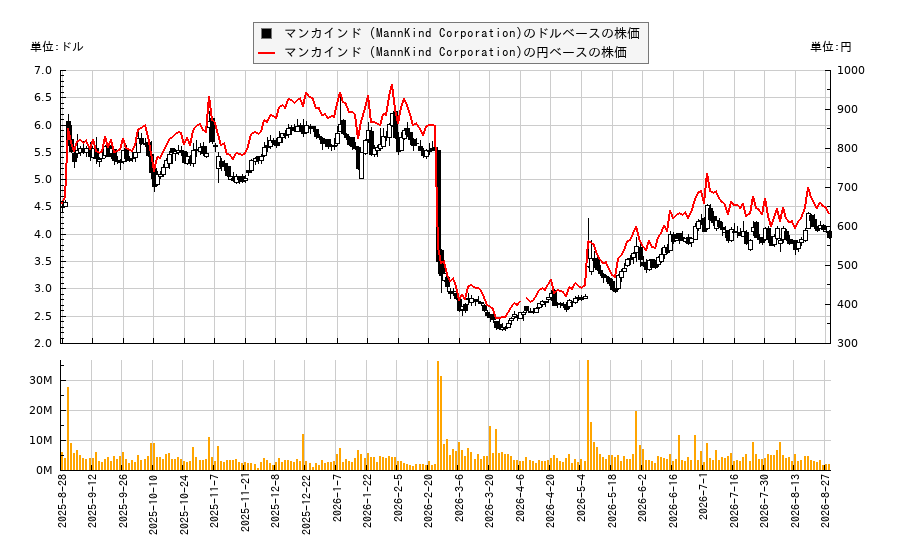 マンカインド (MannKind Corporation)(MNKD)の株価チャート(日本円ベース&ドルベース)