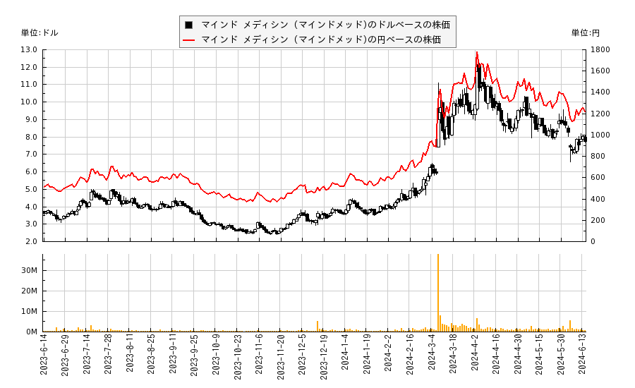 マインド メディシン (マインドメッド)(MNMD)の株価チャート（日本円ベース＆ドルベース）