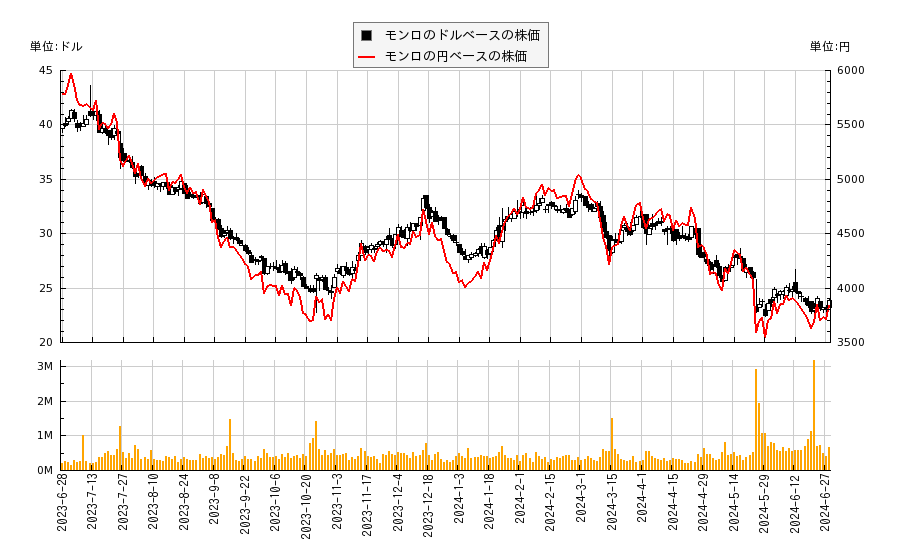 モンロ(MNRO)の株価チャート（日本円ベース＆ドルベース）