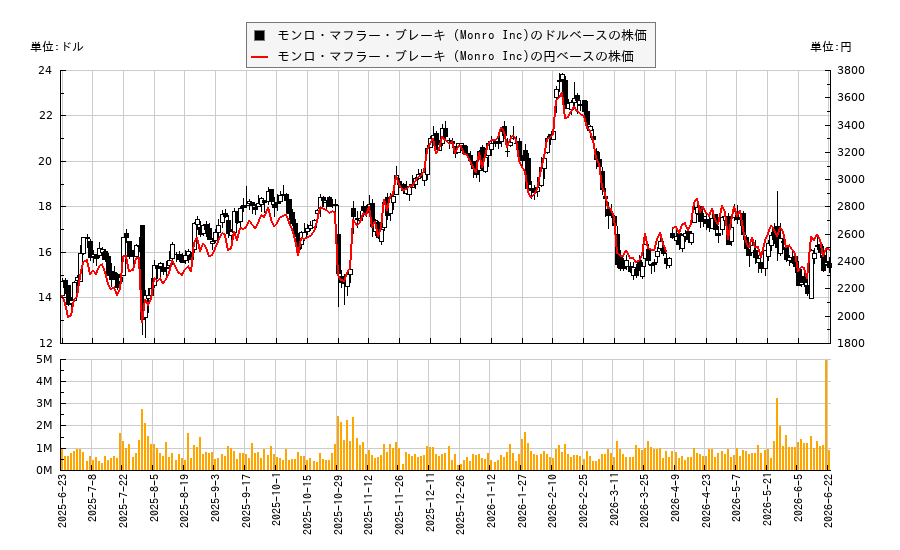 モンロ・マフラー・ブレーキ (Monro Inc)(MNRO)の株価チャート(日本円ベース&ドルベース)