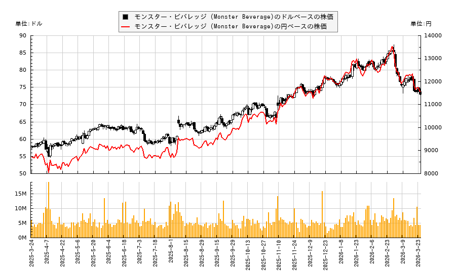 モンスター・ビバレッジ (Monster Beverage)(MNST)の株価チャート（日本円ベース＆ドルベース）