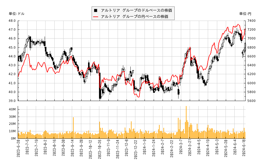 アルトリア グループ(MO)の株価チャート（日本円ベース＆ドルベース）