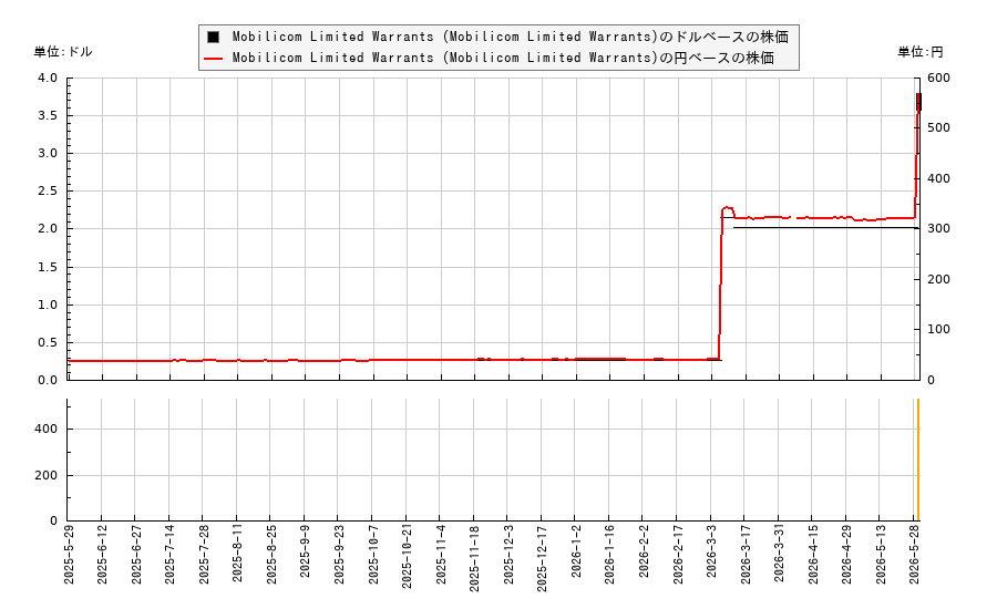 Mobilicom Limited Warrants (Mobilicom Limited Warrants)(MOBBW)の株価チャート（日本円ベース＆ドルベース）