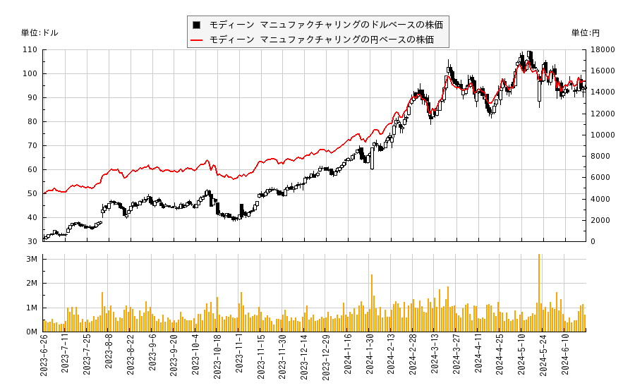 モディーン マニュファクチャリング(MOD)の株価チャート（日本円ベース＆ドルベース）