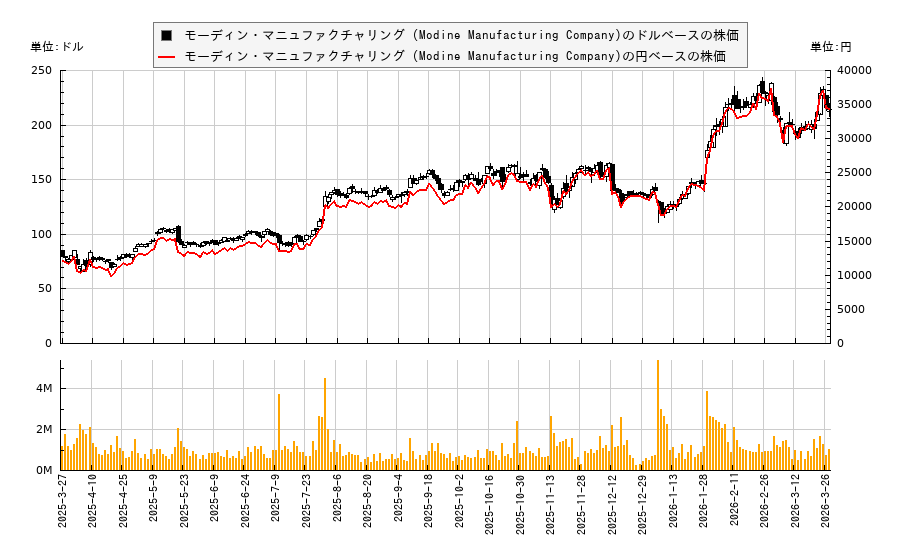モーディン・マニュファクチャリング (Modine Manufacturing Company)(MOD)の株価チャート(日本円ベース&ドルベース)