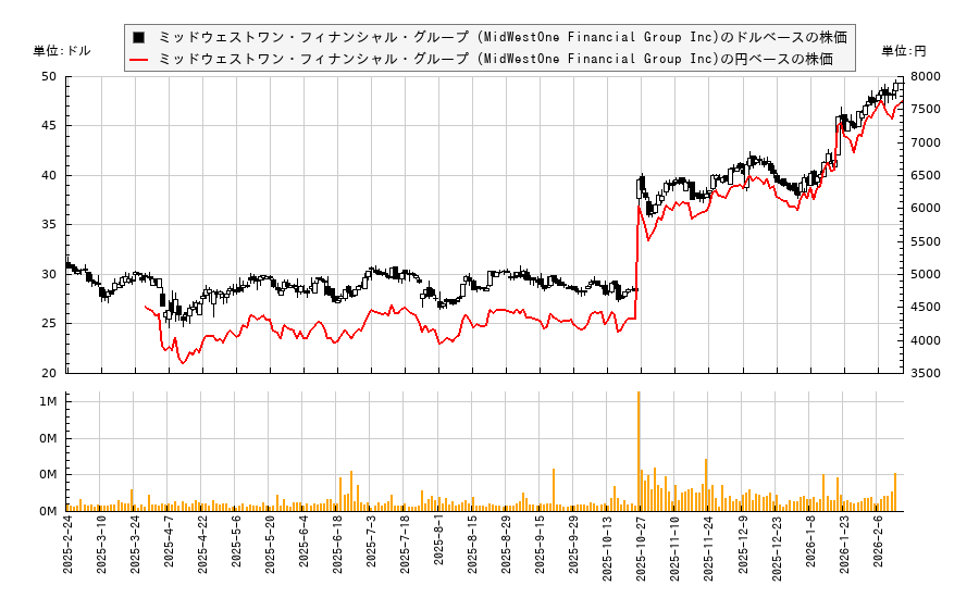 ミッドウェストワン・フィナンシャル・グループ (MidWestOne Financial Group Inc)(MOFG)の株価チャート(日本円ベース&ドルベース)