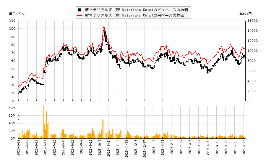 MPマテリアルズ (MP Materials Corp)(MP)の株価チャート（日本円ベース＆ドルベース）