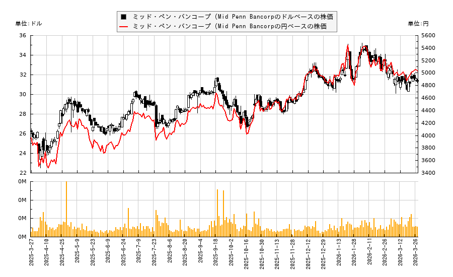 ミッド・ペン・バンコープ (Mid Penn Bancorp(MPB)の株価チャート（日本円ベース＆ドルベース）