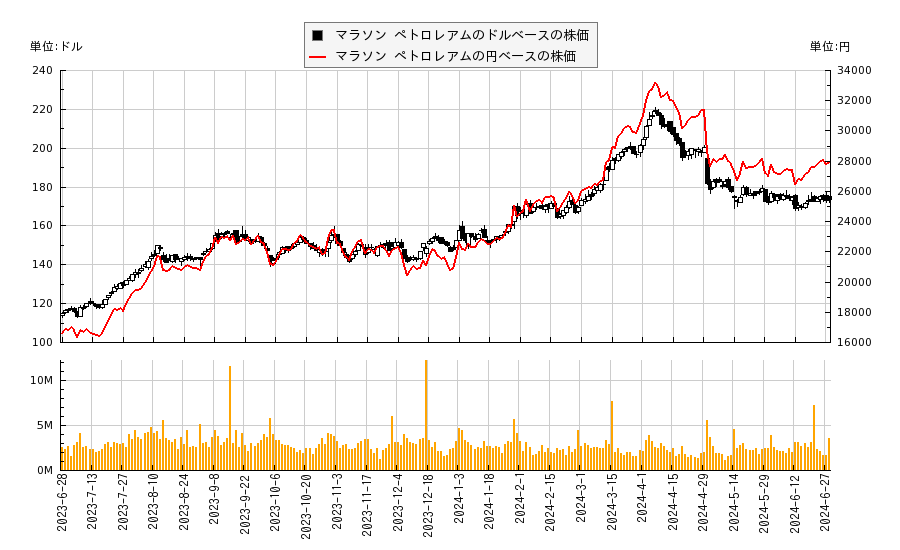 マラソン ペトロレアム(MPC)の株価チャート（日本円ベース＆ドルベース）