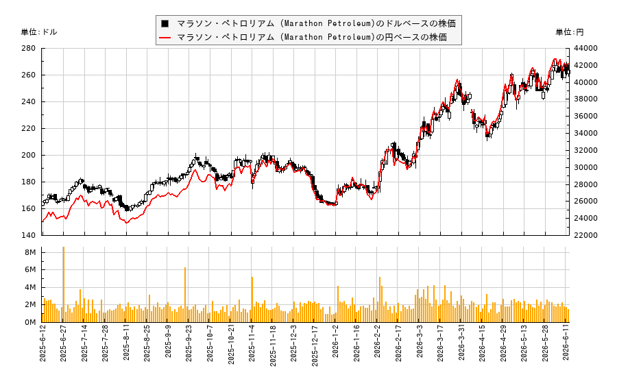 マラソン・ペトロリアム (Marathon Petroleum)(MPC)の株価チャート（日本円ベース＆ドルベース）