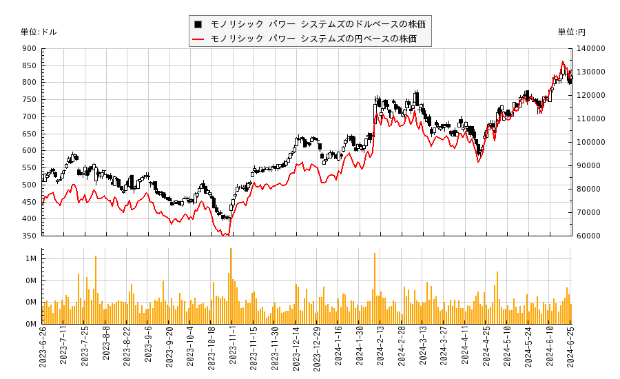 モノリシック パワー システムズ(MPWR)の株価チャート（日本円ベース＆ドルベース）