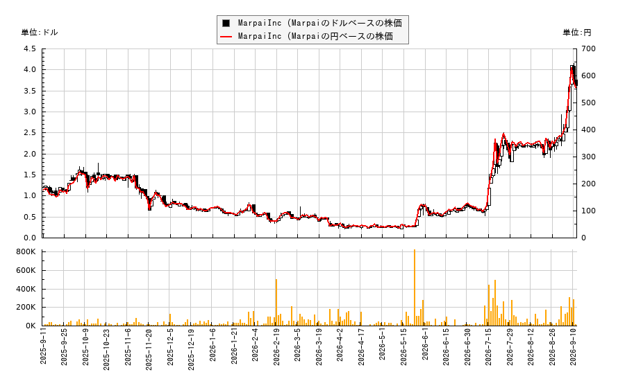 MarpaiInc (Marpai(MRAI)の株価チャート(日本円ベース&ドルベース)