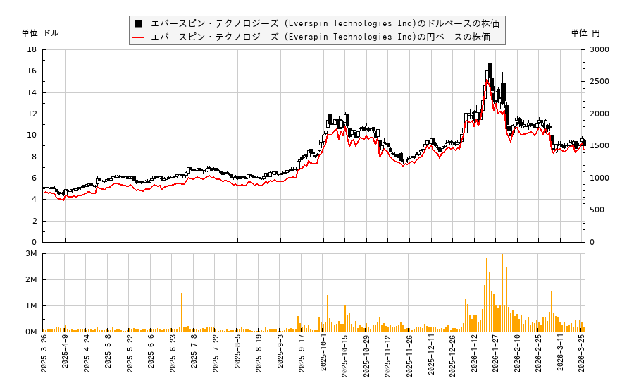 エバースピン・テクノロジーズ (Everspin Technologies Inc)(MRAM)の株価チャート（日本円ベース＆ドルベース）