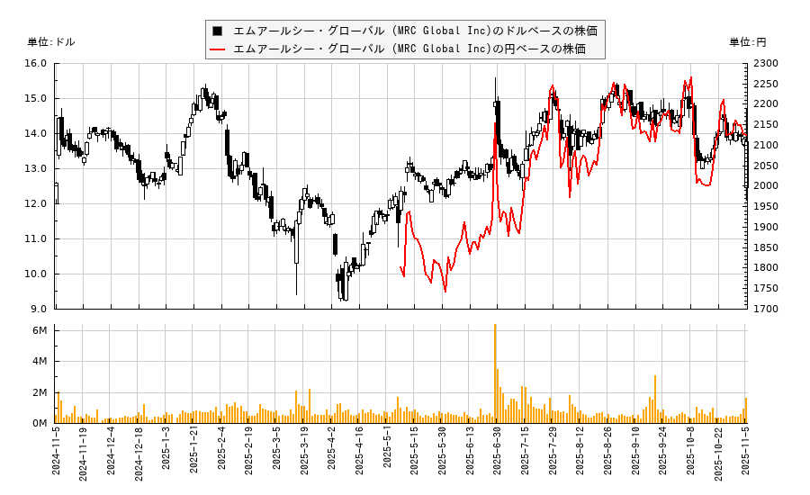 エムアールシー・グローバル (MRC Global Inc)(MRC)の株価チャート（日本円ベース＆ドルベース）