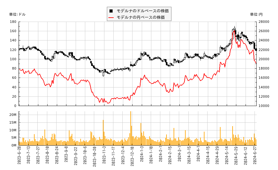 モデルナ(MRNA)の株価チャート（日本円ベース＆ドルベース）