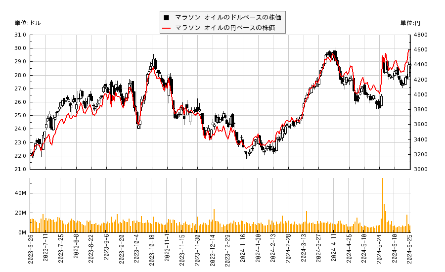 マラソン オイル(MRO)の株価チャート（日本円ベース＆ドルベース）