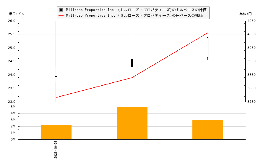 Millrose Properties Inc. (ミルローズ・プロパティーズ)(MRP)の株価チャート（日本円ベース＆ドルベース）