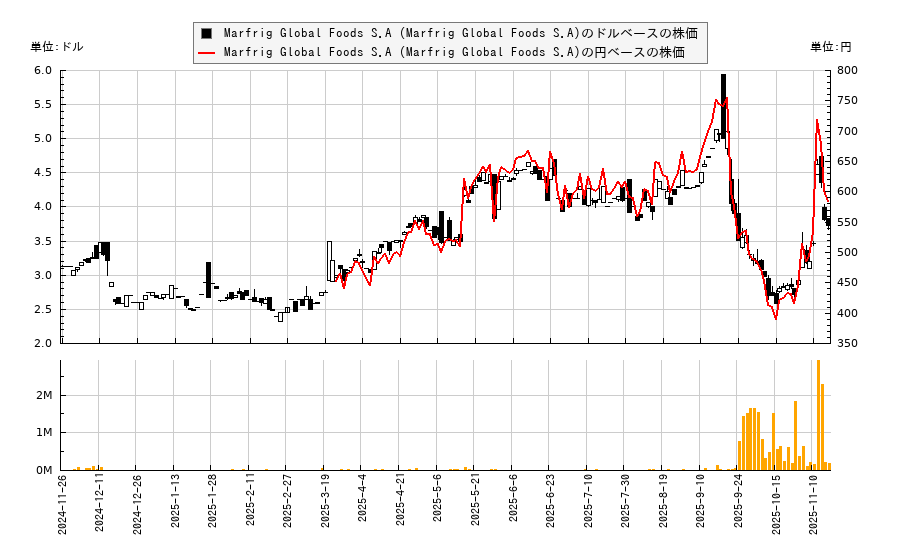 Marfrig Global Foods S.A (Marfrig Global Foods S.A)(MRRTY)の株価チャート（日本円ベース＆ドルベース）