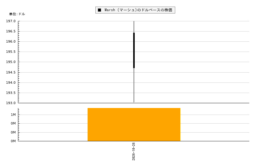 Marsh (マーシュ)(MRSH)の株価チャート(日本円ベース&ドルベース)