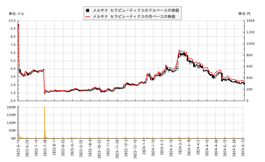 メルサナ セラピューティクス(MRSN)の株価チャート（日本円ベース＆ドルベース）