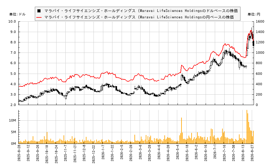 マラバイ・ライフサイエンシズ・ホールディングス (Maravai LifeSciences Holdings(MRVI)の株価チャート(日本円ベース&ドルベース)