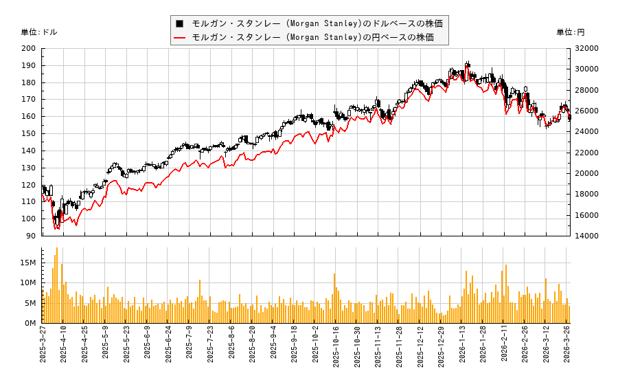 モルガン・スタンレー (Morgan Stanley)(MS)の株価チャート（日本円ベース＆ドルベース）