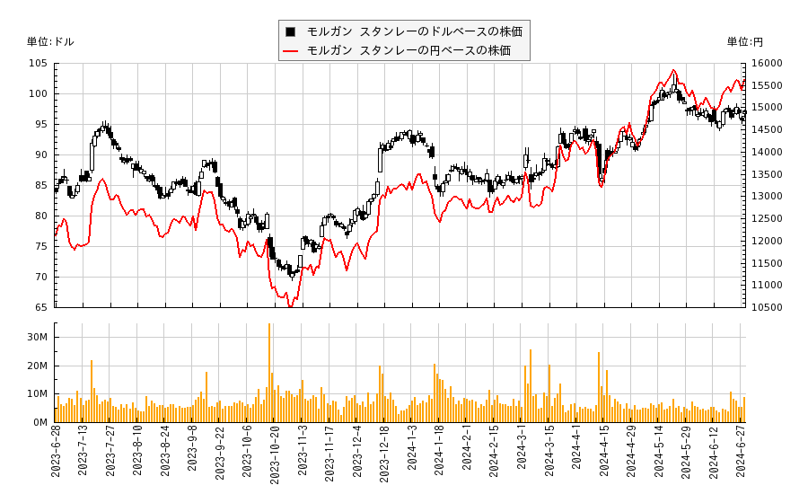 モルガン スタンレー(MS)の株価チャート（日本円ベース＆ドルベース）
