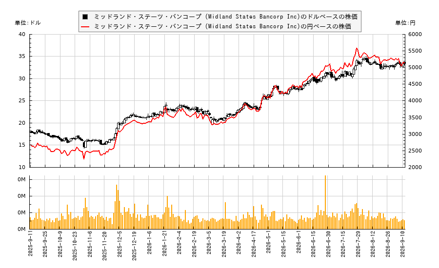 ミッドランド・ステーツ・バンコープ (Midland States Bancorp Inc)(MSBI)の株価チャート(日本円ベース&ドルベース)